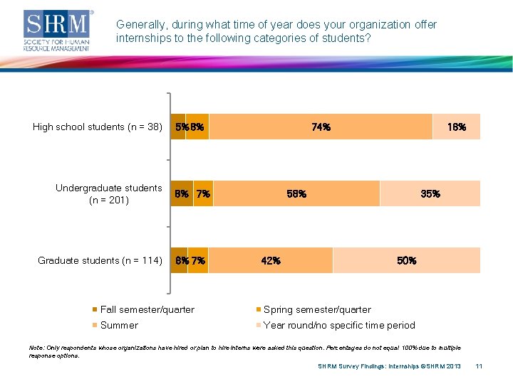 Generally, during what time of year does your organization offer internships to the following