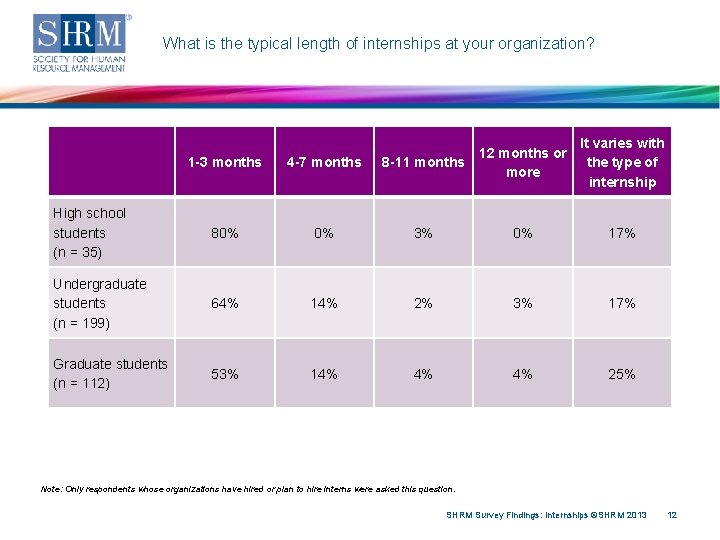 What is the typical length of internships at your organization? It varies with the