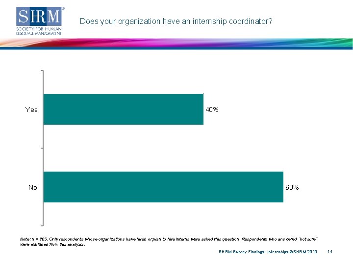 Does your organization have an internship coordinator? Yes No 40% 60% Note: n =