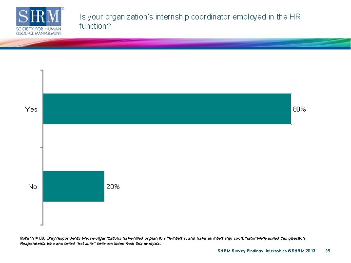 Is your organization’s internship coordinator employed in the HR function? Yes No 80% 20%