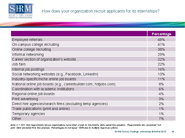 How does your organization recruit applicants for its internships? Percentage Employee referrals On-campus college