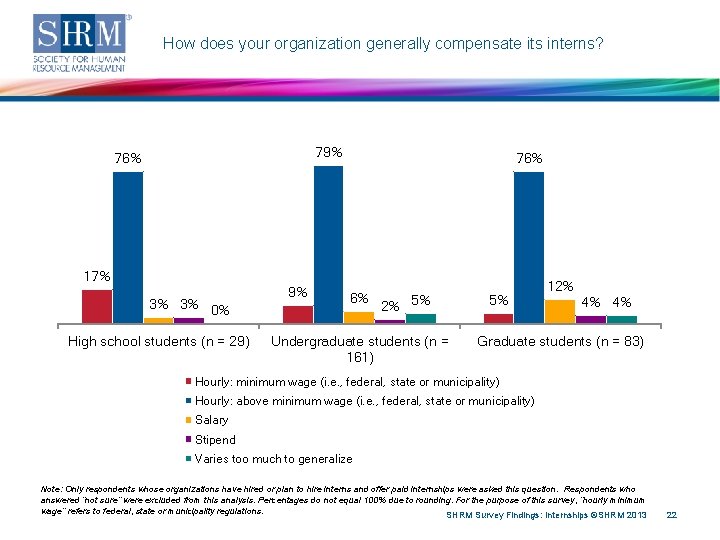 How does your organization generally compensate its interns? 79% 76% 17% 3% 3% 0%