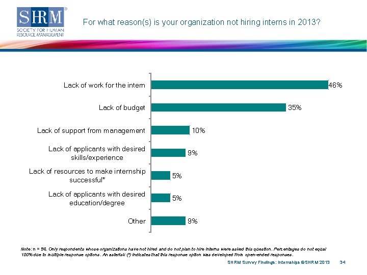 For what reason(s) is your organization not hiring interns in 2013? Lack of work
