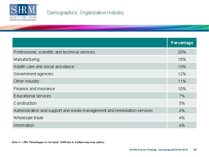 Demographics: Organization Industry Percentage Professional, scientific and technical services 20% Manufacturing 15% Health care