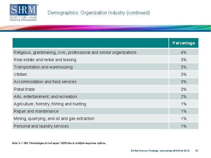 Demographics: Organization Industry (continued) Percentage Religious, grantmaking, civic, professional and similar organizations 4% Real