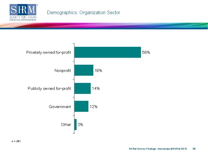 Demographics: Organization Sector Privately owned for-profit 56% Nonprofit 16% Publicly owned for-profit 14% Government