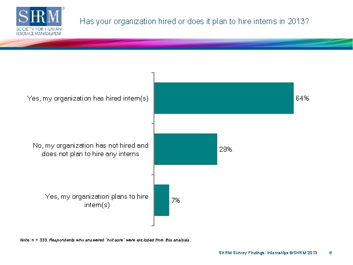 Has your organization hired or does it plan to hire interns in 2013? Yes,