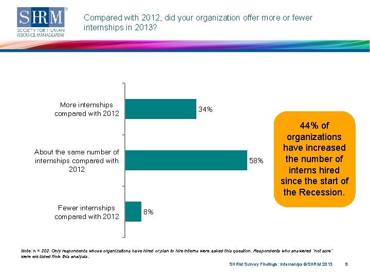 Compared with 2012, did your organization offer more or fewer internships in 2013? More