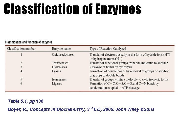 Classification of Enzymes Table 5. 1, pg 136 Boyer, R. , Concepts in Biochemistry,