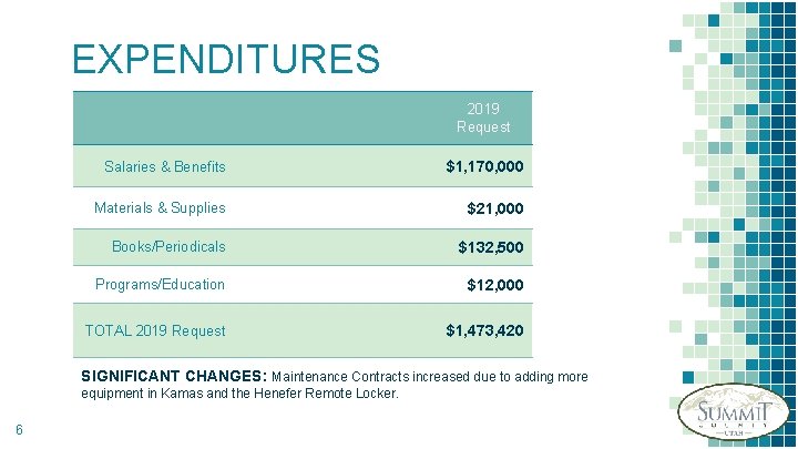 EXPENDITURES 2019 Request Salaries & Benefits $1, 170, 000 Materials & Supplies $21, 000