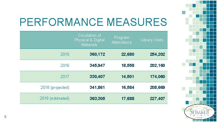 PERFORMANCE MEASURES Circulation of Physical & Digital Materials 9 Program Attendance Library Visits 2015