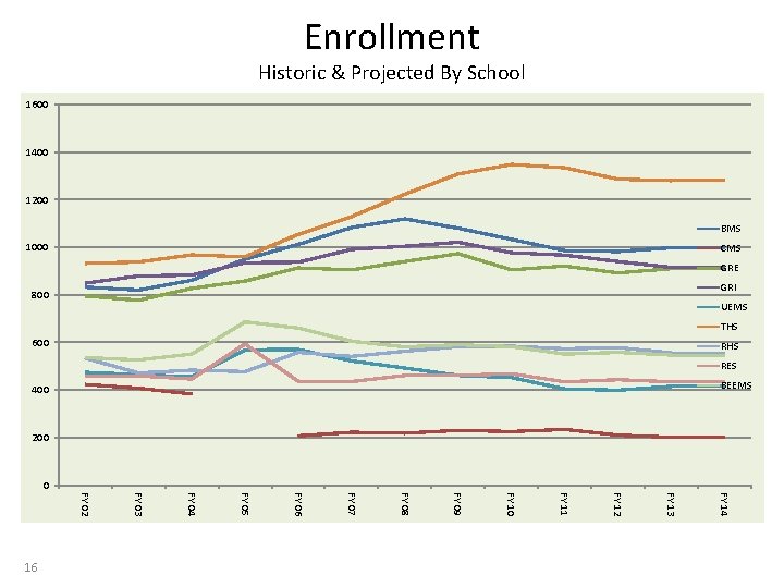 Enrollment Historic & Projected By School 1600 1400 1200 BMS 1000 CMS GRE GRI