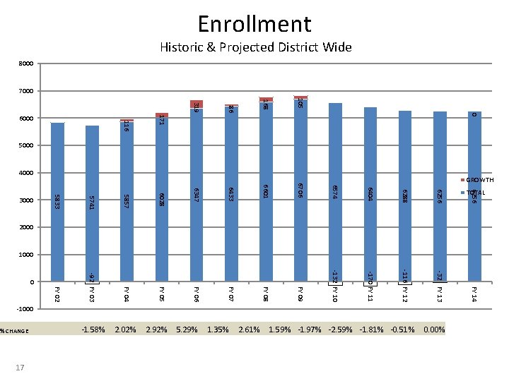 Enrollment Historic & Projected District Wide 8000 7000 105 168 86 319 0 171