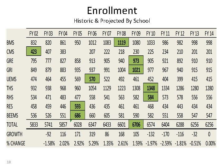 Enrollment Historic & Projected By School 18 