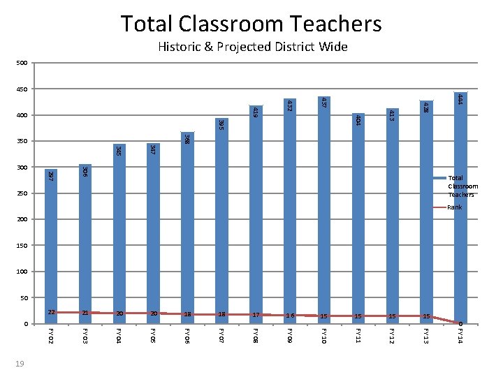 Total Classroom Teachers Historic & Projected District Wide 500 450 444 413 404 395