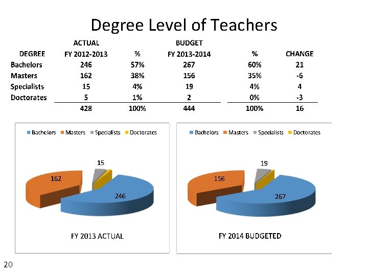 Degree Level of Teachers 20 