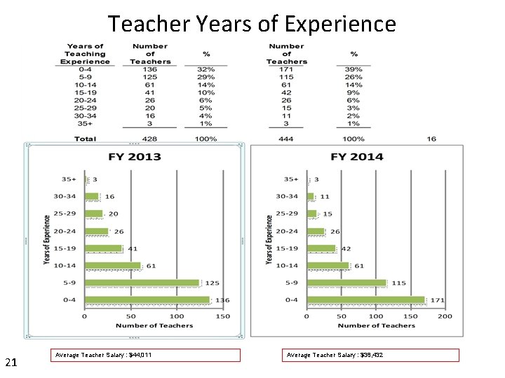 Teacher Years of Experience 21 Average Teacher Salary : $44, 011 Average Teacher Salary