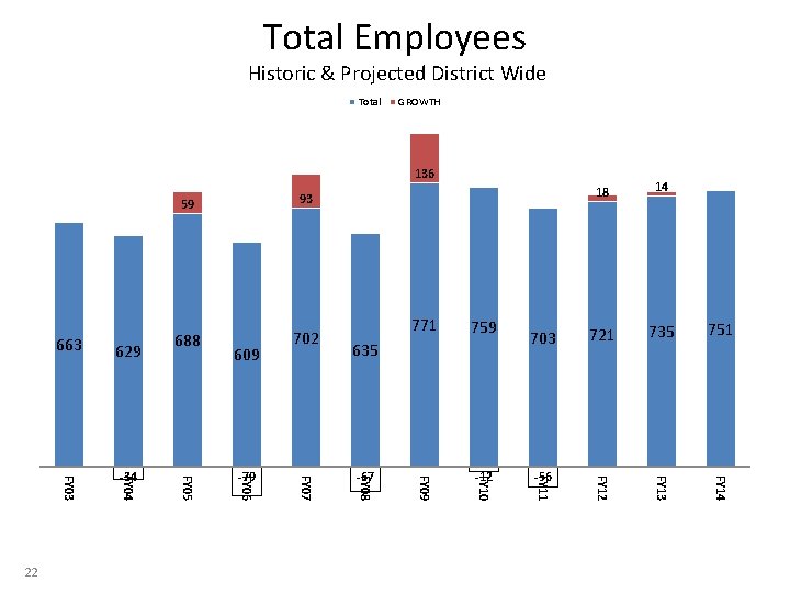 Total Employees Historic & Projected District Wide Total GROWTH 609 759 635 703 -56