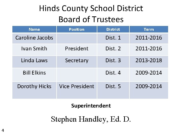Hinds County School District Board of Trustees Name Position Caroline Jacobs District Term Dist.