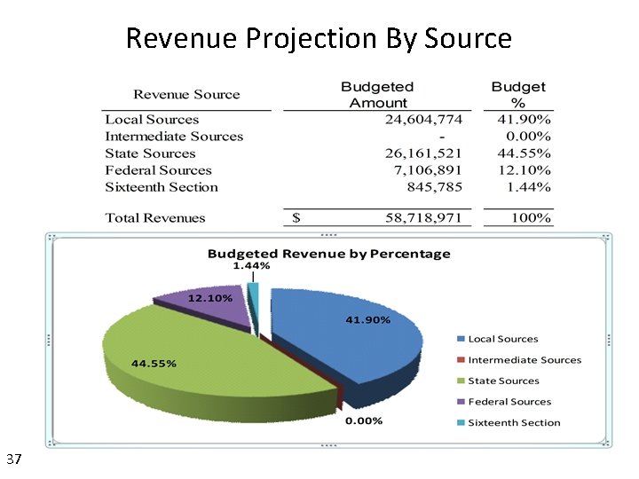 Revenue Projection By Source 37 