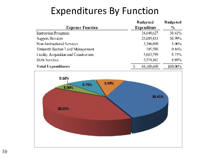Expenditures By Function 39 