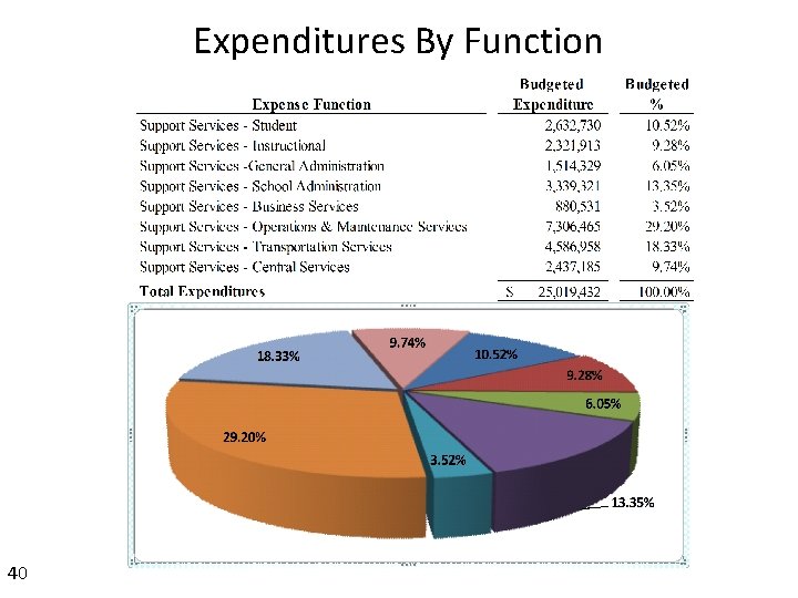 Expenditures By Function 40 
