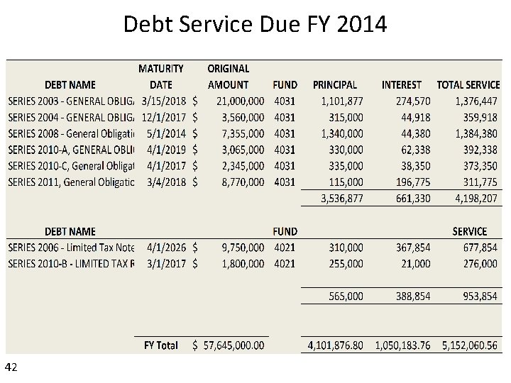 Debt Service Due FY 2014 42 