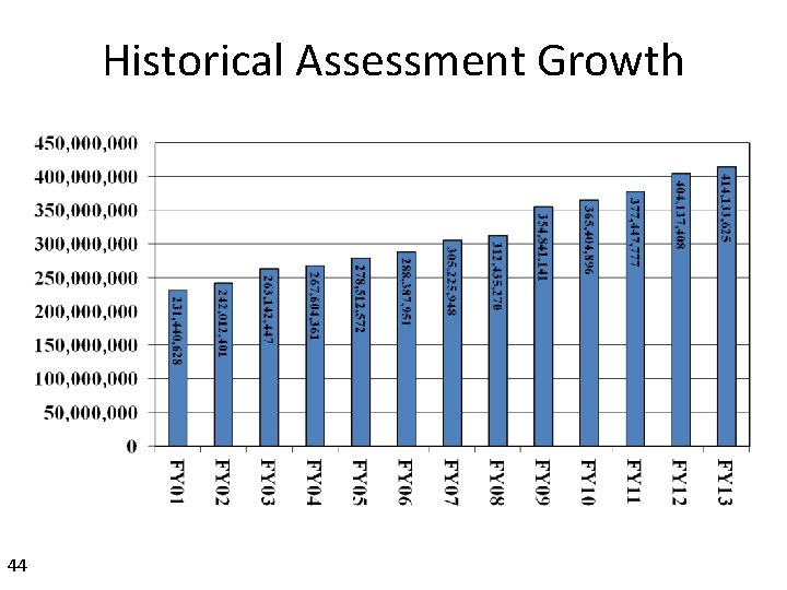 Historical Assessment Growth 44 