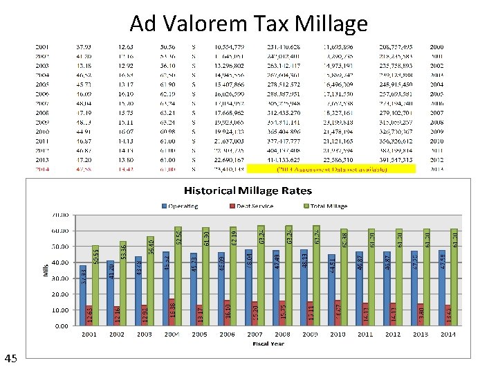 Ad Valorem Tax Millage 45 