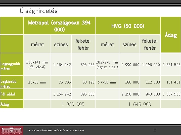 Újsághírdetés Metropol (országosan 394 000) Legnagyobb méret Legkisebb méret Fél oldal Átlag méret színes