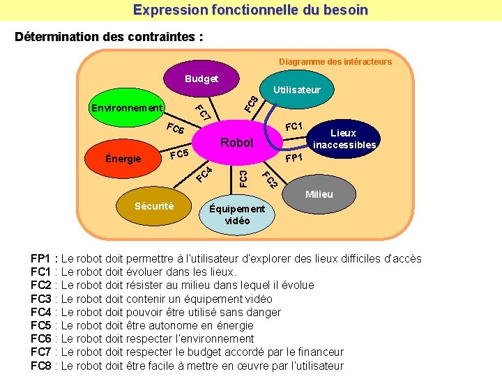 Expression fonctionnelle du besoin Détermination des contraintes : Diagramme des intéracteurs Budget 8 FC