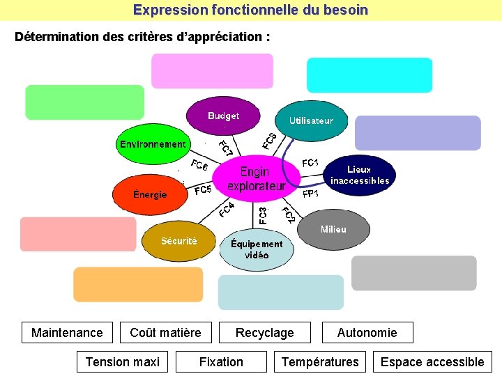 Expression fonctionnelle du besoin Détermination des critères d’appréciation : Maintenance Coût matière Tension maxi