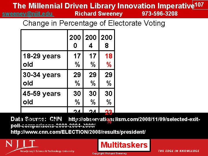 The Millennial Driven Library Innovation Imperative 107 sweeney@njit. edu Richard Sweeney 973 -596 -3208