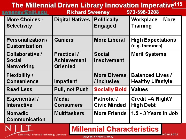 The Millennial Driven Library Innovation Imperative 115 sweeney@njit. edu Richard Sweeney 973 -596 -3208