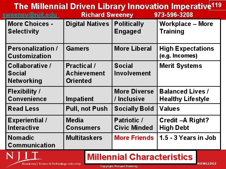 The Millennial Driven Library Innovation Imperative 119 sweeney@njit. edu Richard Sweeney 973 -596 -3208