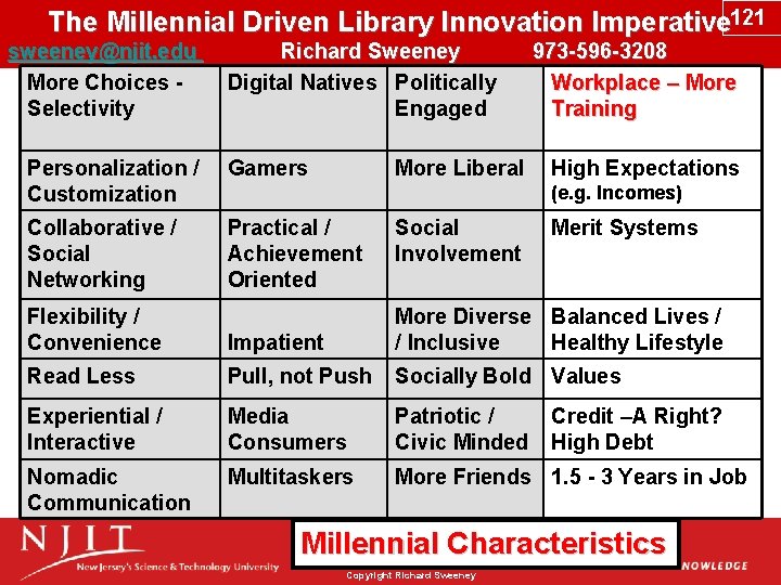 The Millennial Driven Library Innovation Imperative 121 sweeney@njit. edu Richard Sweeney 973 -596 -3208