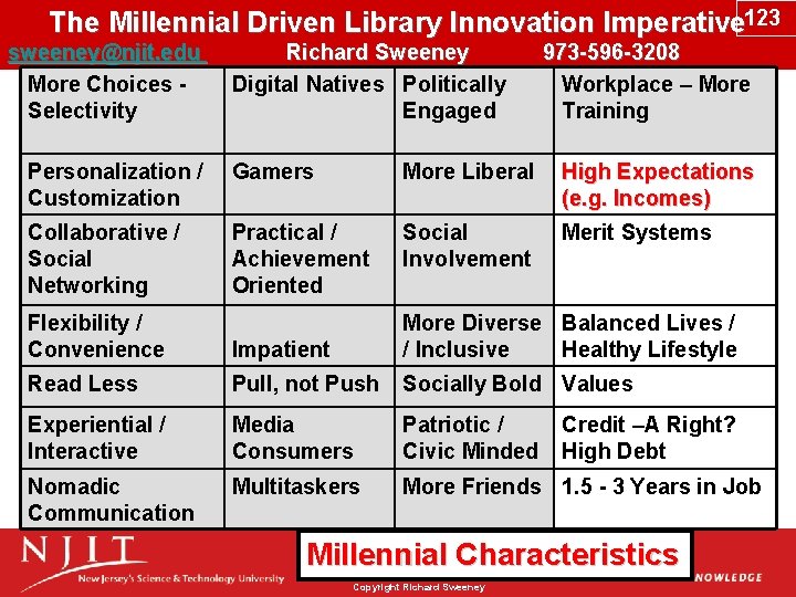 The Millennial Driven Library Innovation Imperative 123 sweeney@njit. edu Richard Sweeney 973 -596 -3208