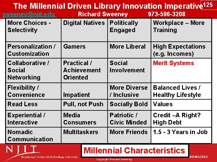 The Millennial Driven Library Innovation Imperative 125 sweeney@njit. edu Richard Sweeney 973 -596 -3208