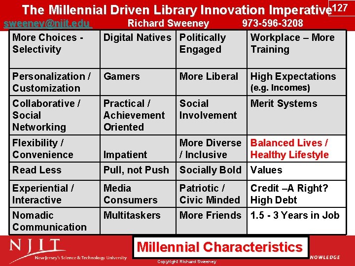 The Millennial Driven Library Innovation Imperative 127 sweeney@njit. edu Richard Sweeney 973 -596 -3208