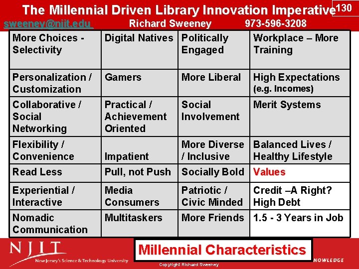 The Millennial Driven Library Innovation Imperative 130 sweeney@njit. edu Richard Sweeney 973 -596 -3208