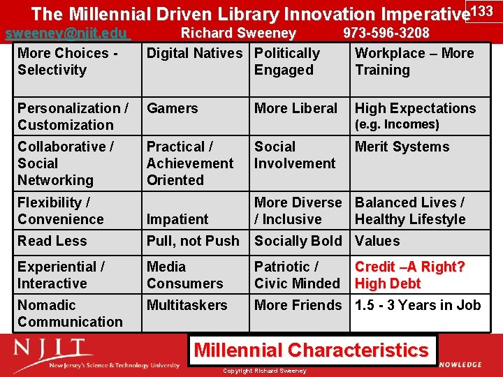 The Millennial Driven Library Innovation Imperative 133 sweeney@njit. edu Richard Sweeney 973 -596 -3208