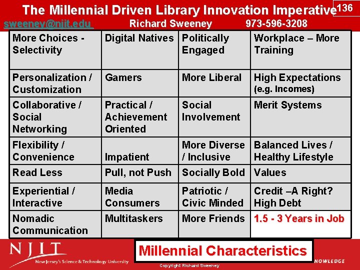 The Millennial Driven Library Innovation Imperative 136 sweeney@njit. edu Richard Sweeney 973 -596 -3208