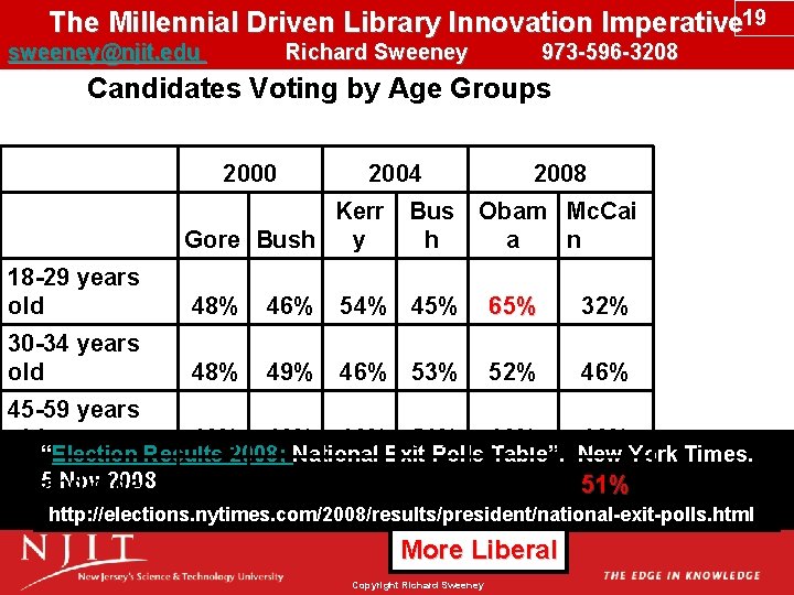 The Millennial Driven Library Innovation Imperative 19 sweeney@njit. edu Richard Sweeney 973 -596 -3208