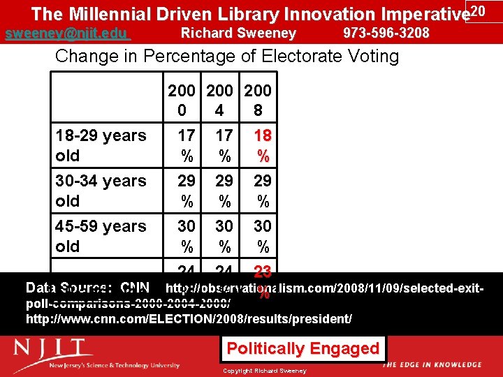 The Millennial Driven Library Innovation Imperative 20 sweeney@njit. edu Richard Sweeney 973 -596 -3208