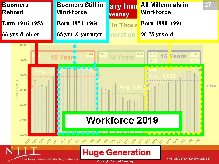 Boomers Still in All Millennials in 27 The Millennial Driven Library Innovation Imperative Retired