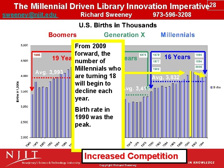 The Millennial Driven Library Innovation Imperative 28 sweeney@njit. edu Richard Sweeney 973 -596 -3208