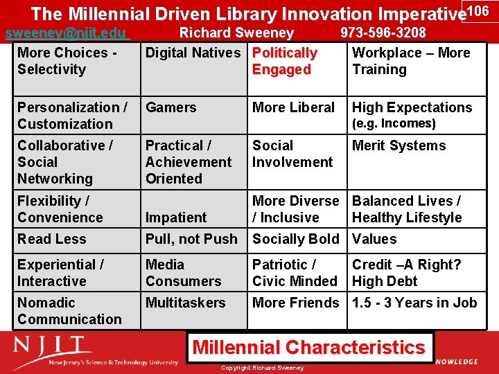 The Millennial Driven Library Innovation Imperative 106 sweeney@njit. edu Richard Sweeney 973 -596 -3208