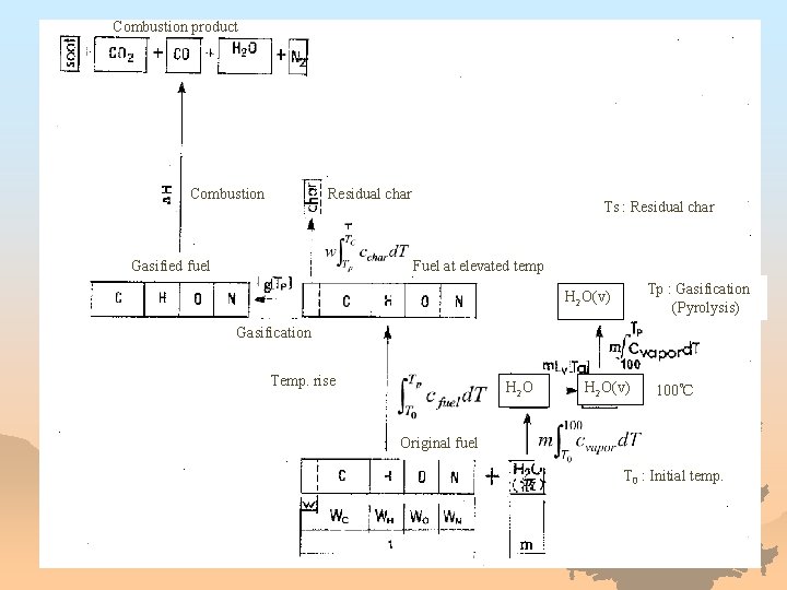 Combustion product Combustion Residual char Gasified fuel Ts : Residual char Fuel at elevated