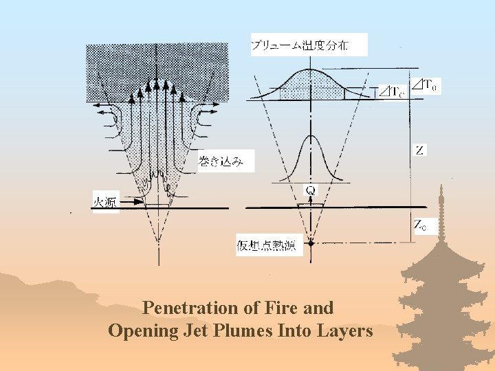 Penetration of Fire and Opening Jet Plumes Into Layers 