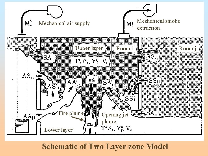 Mechanical smoke extraction Mechanical air supply Upper layer Fire plume Room i Opening jet